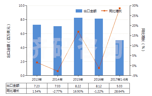 2013-2017年6月中國聚酯短纖<85%棉混漂白斜紋布(平米重≤170g)(HS55131220)出口總額及增速統(tǒng)計(jì) 2013-2017年6月中國聚酯短纖<85%棉混漂白斜紋布(平米重≤170g)(HS55131220)出口總額及增速統(tǒng)計(jì)